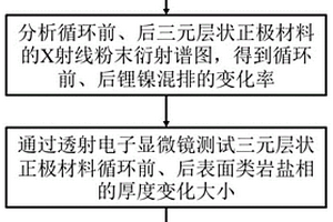 快速判别锂电池三元层状正极材料循环寿命的方法