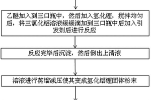 氢化铝锂四氢呋喃溶液的制备及检测方法