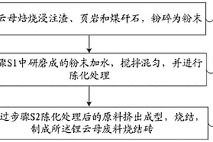 锂云母废料烧结砖及制备方法