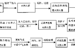 锂离子电池用天然石墨的表面处理方法