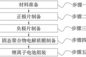 快充固态聚合物锂离子电池的制备工艺