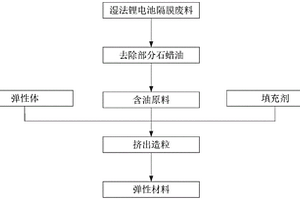 湿法锂电池隔膜废料回制的弹性材料及其制备方法、应用