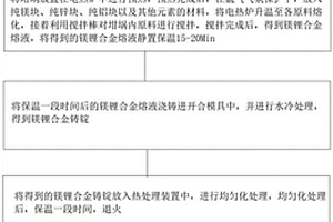 高温力学性能双相镁锂合金及其加工工艺