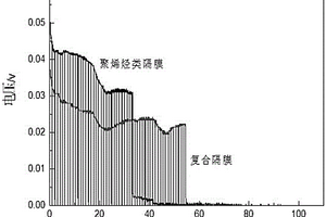 新型锂离子电池复合隔膜的制备方法