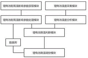 基于大数据的锂电池恒温控制系统