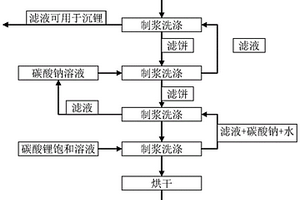 通过强化洗涤从锂云母浸出液制备电池级碳酸锂的方法