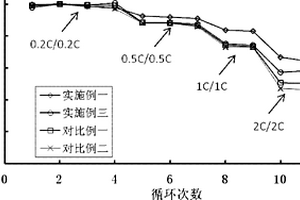 钴酸锂基锂离子电池正极材料的制备方法