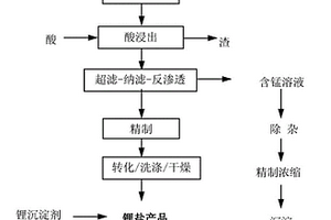 从废旧锰酸锂电池中回收锂和锰的方法及系统