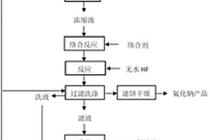 利用锂源提锂废液生产氟化钠的方法及生产氟化钠联产氟硅酸钾的方法