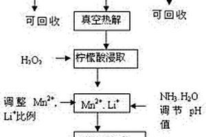 以废旧锂离子电池为原料制备锰酸锂正极材料的方法