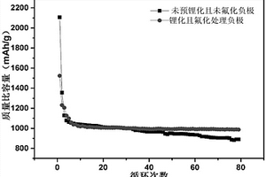 锂硅电池电极材料及其制备方法和一种锂硅电池