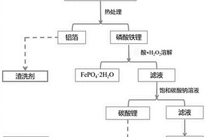 从废旧磷酸铁锂材料回收金属铝、碳酸锂和硝酸钠的方法及其应用