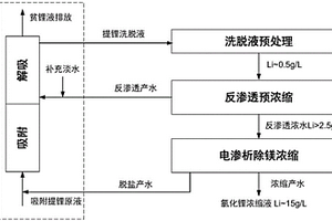 以吸附提锂所获洗脱液为原料制备氯化锂浓缩液的方法