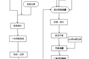双壳结构的低残锂高镍正极材料及其制备方法及锂离子电池