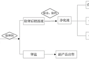 从含锂溶液中除钾并生产锂盐的方法