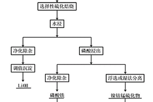 废弃磷酸铁锂电池和废弃镍钴锰锂系电池协同回收与再生方法