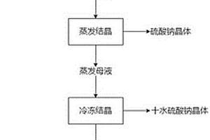 沉锂母液苛化冷冻除芒硝回收高纯级碳酸锂的方法