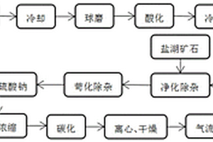 用锂辉石和盐湖矿石混合生产碳酸锂的工艺