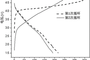 锂离子电池正极材料硅酸锰锂/碳复合材料的制备方法、正极浆料及应用