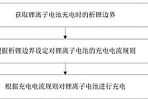可预防析锂的锂离子电池快速充电方法