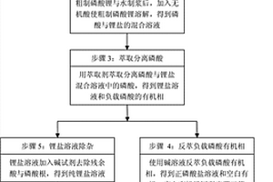 从废旧锂离子电池中回收锂的方法