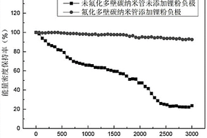 锂离子电容器负极材料及其制备方法和一种锂离子电容器