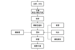 钒钛掺杂复合碳纳米管的纳米磷酸锰铁锂材料的制备方法及该纳米磷酸锰铁锂材料