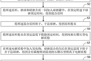 去除碳酸锂的石榴石型锂离子固体电解质的制备方法