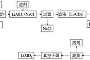 氘化铝锂生产过程中氯化锂的回收利用方法