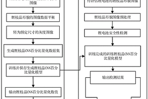 基于锂枝晶形貌图像识别的锂电池安全度评估方法及装置