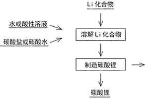 锂化合物的溶解方法及碳酸锂的制造方法、以及由锂离子二次电池废料回收锂的方法