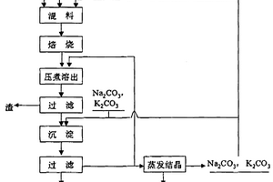 从锂云母中提取锂的方法和设备