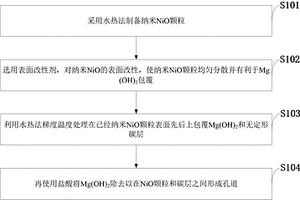 核‑壳状的NiO/C多孔复合锂离子电池负极材料