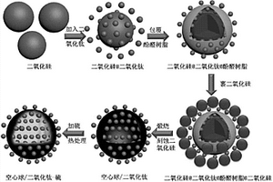锂硫电池正极材料及其制备方法和锂硫电池