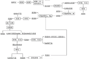 锂辉矿生产高纯碳酸锂的方法