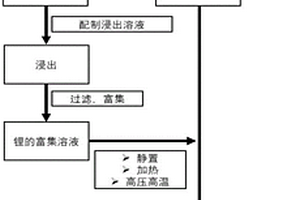 锂离子电池中锂的闭环回收再利用方法