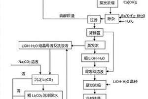 从锂云母精矿提取锂的方法