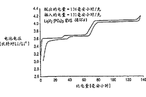 用于锂离子电池的锂基磷酸盐及其制备方法