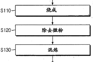 锂二次电池用碳阴极材料及其制造方法,以及利用该材料的锂二次电池