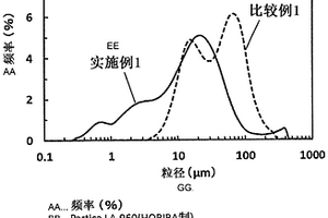 锂离子电池用电极材料、锂离子电容器用电极材料、电极、电池、电容器、电子设备、锂离子电池用电极材料的制造方法以及锂离子电容器用电极材料的制造方法