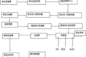 生产电池级碳酸锂工艺中硫酸锂浓缩净化液制备方法