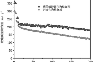 聚丙烯酸锂及其制备方法、用途和锂离子电池