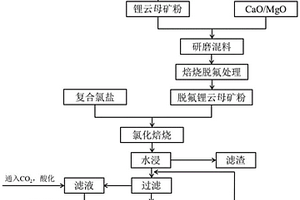 氯化焙烧法提取锂云母中锂的工艺方法