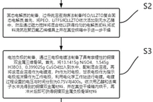 高性能耐热梯度纳米线正级及亲锂性负极复合固态锂电池