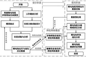 基于多物理场仿真与神经网络的锂电池组健康状态在线预测方法