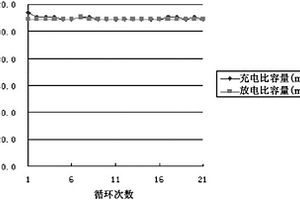 尖晶石型锰酸锂或镍锰酸锂的制备方法