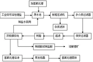 工业级可溶性锂盐制备氢氧化锂的方法