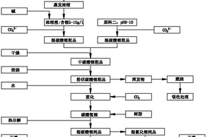 从医疗垃圾含锂废液中回收利用锂的工艺方法