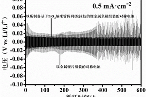 基于TiO<sub>2</sub>纳米管阵列/泡沫钛的锂金属负极材料及其制备方法