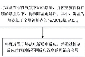 金属锂表面原位锂铝合金层的筑构方法与应用